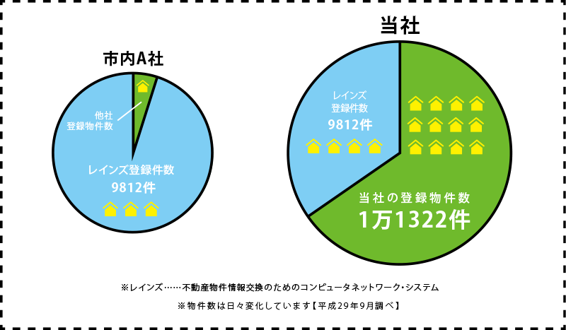 市内Ａ社と当社の物件情報量の比較